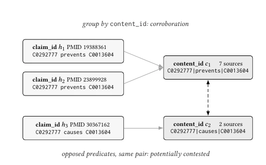 Source assertions grouping into propositions, with two opposed predicates over the same concept pair.