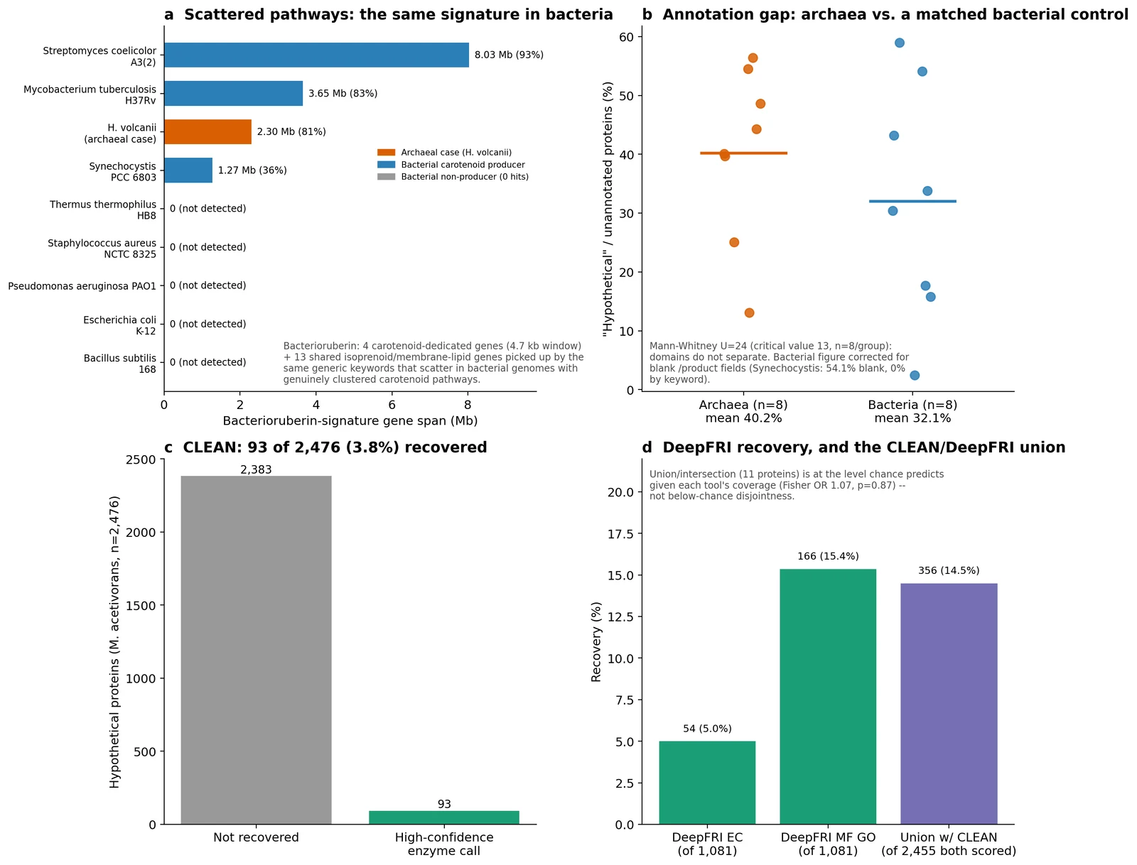 Scattered bacterioruberin pathway and the annotation gap against matched bacterial controls