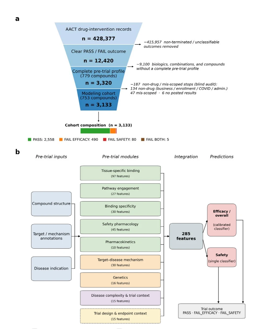 Trial-selection funnel narrowing 428,377 records to 3,133 trials, and the nine-module model architecture.