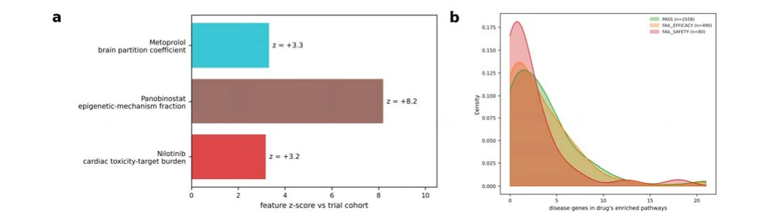 Single-feature fingerprints of three confident misses, and disease-pathway overlap by outcome