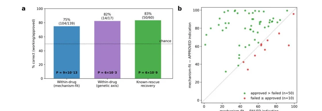 Three tests of whether the mechanism score ranks the approved indication highest