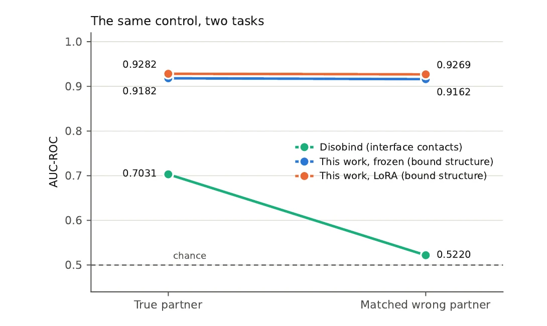 The same partner-swap control applied to two tasks