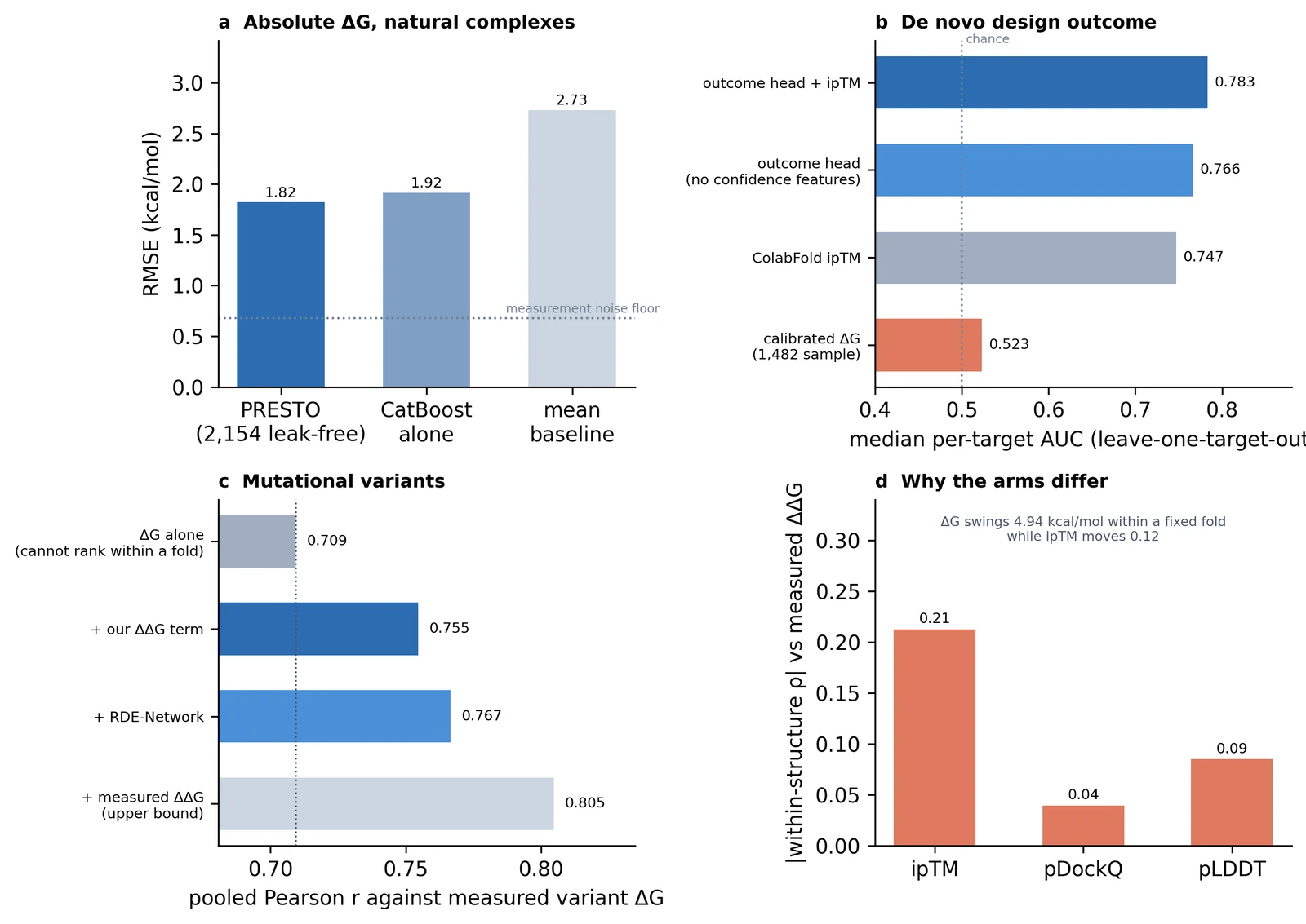 Coverage across absolute affinity, design outcome and mutational variants