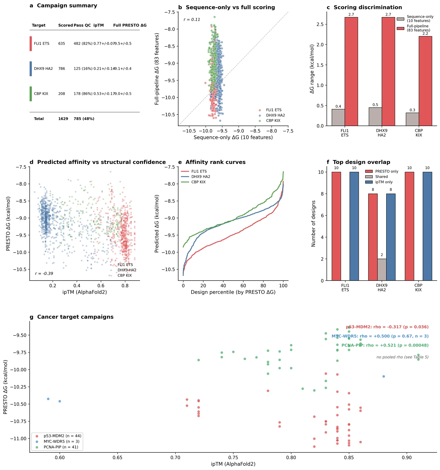 Three prospective binder design campaigns and the overlap between PRESTO and ipTM