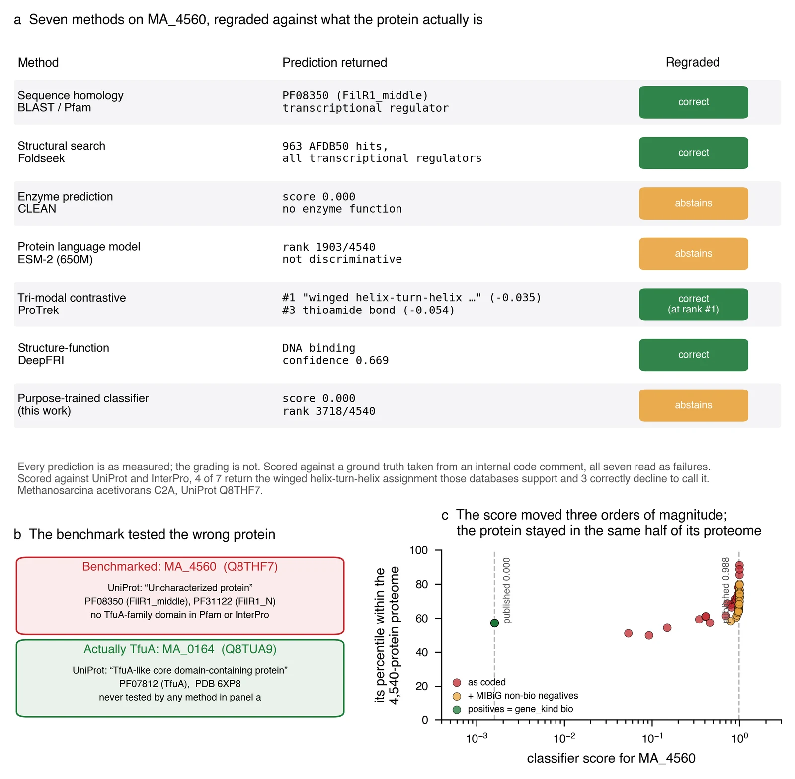 Seven methods on MA_4560 regraded, and a classifier whose score was not about the protein