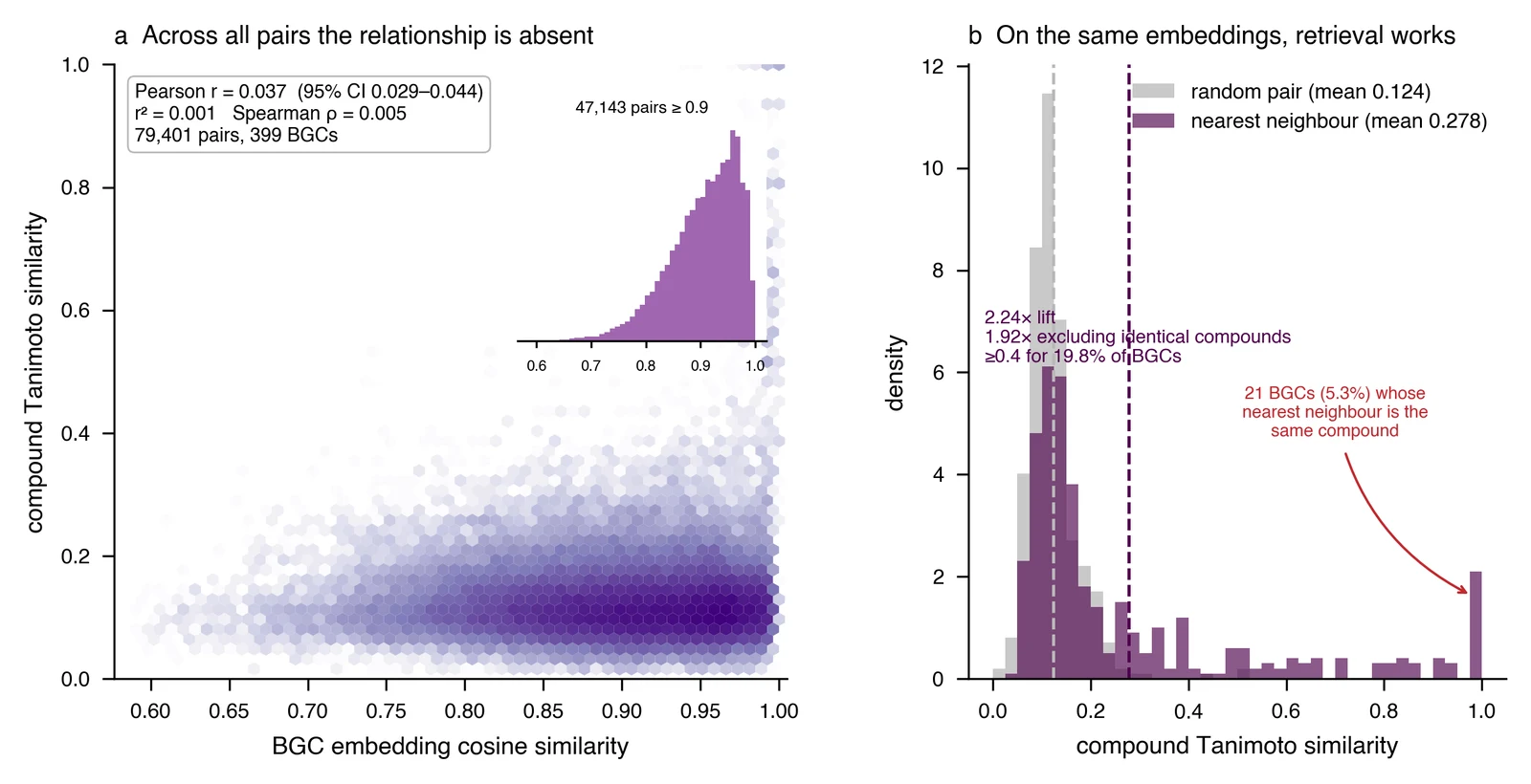Embedding cosine against compound Tanimoto, and the same embeddings under retrieval