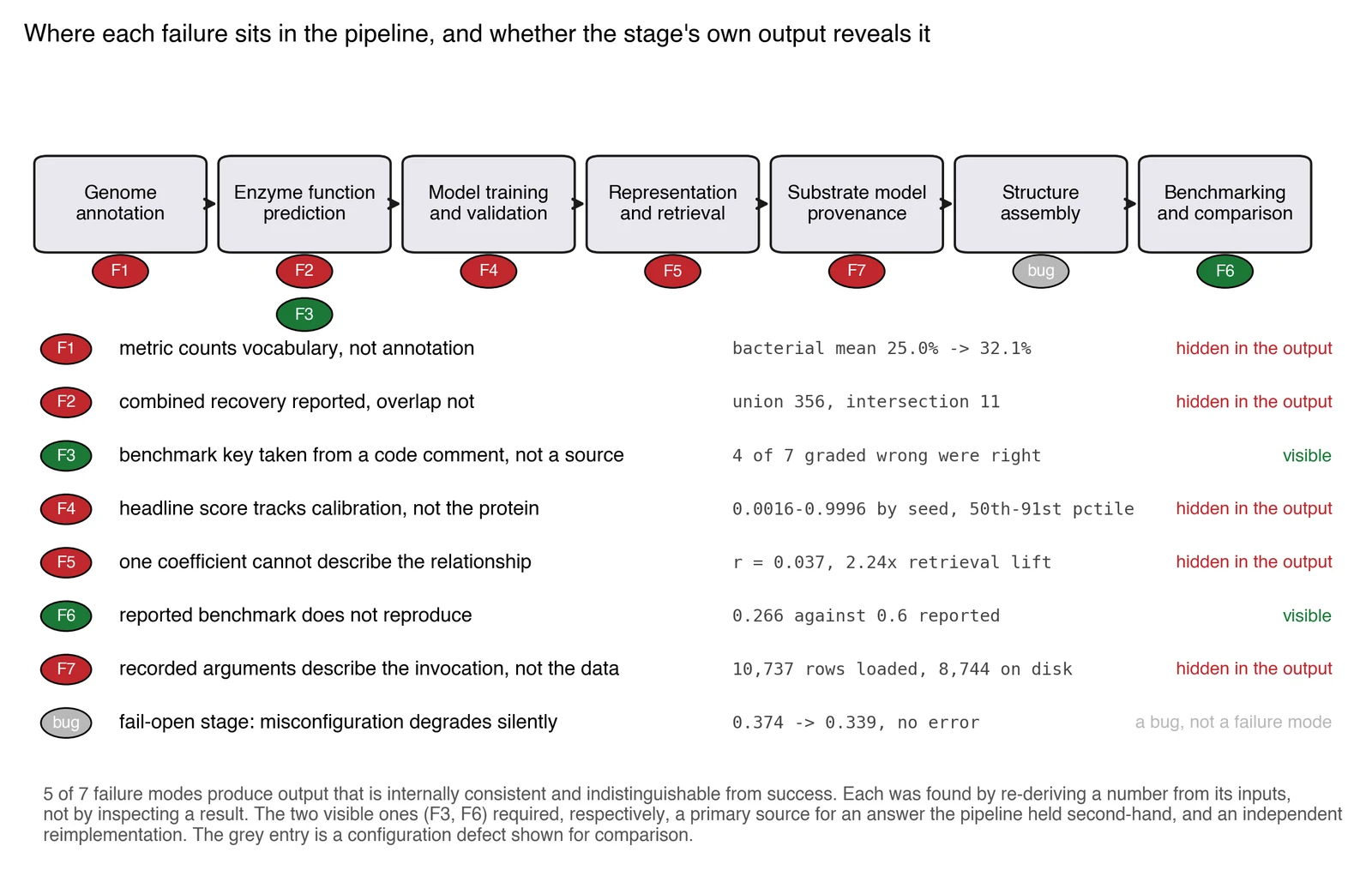 Where each of the seven failures sits in the pipeline and whether its own output reveals it